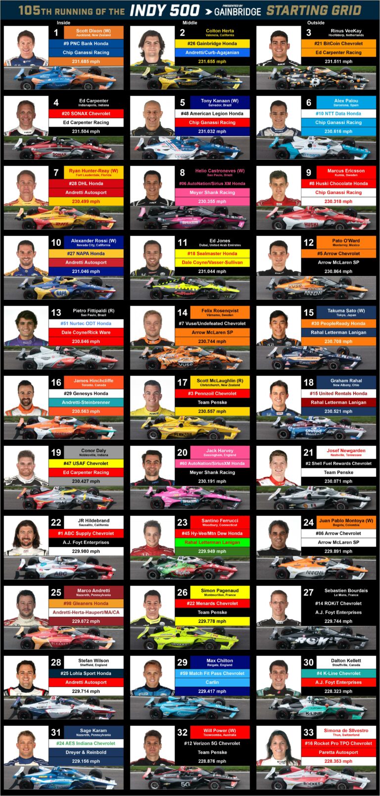 Printable Indy 500 Starting Grid 2025: The Ultimate Guide to the Greatest Spectacle in Racing